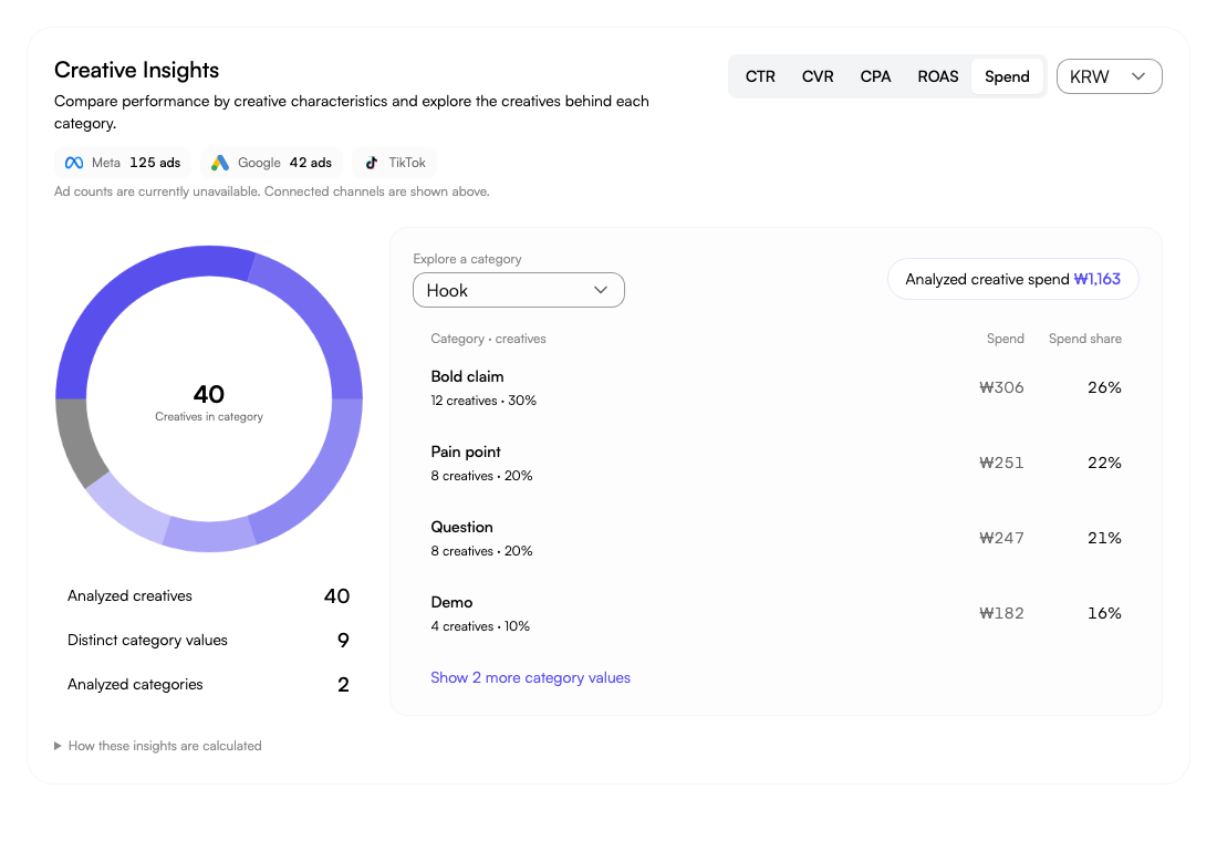 Inspect creative spending in Creative Performance. This visualization shows sample data, not predicted or guaranteed results. Actual Fogza UI rendered with sample data; not a customer result.